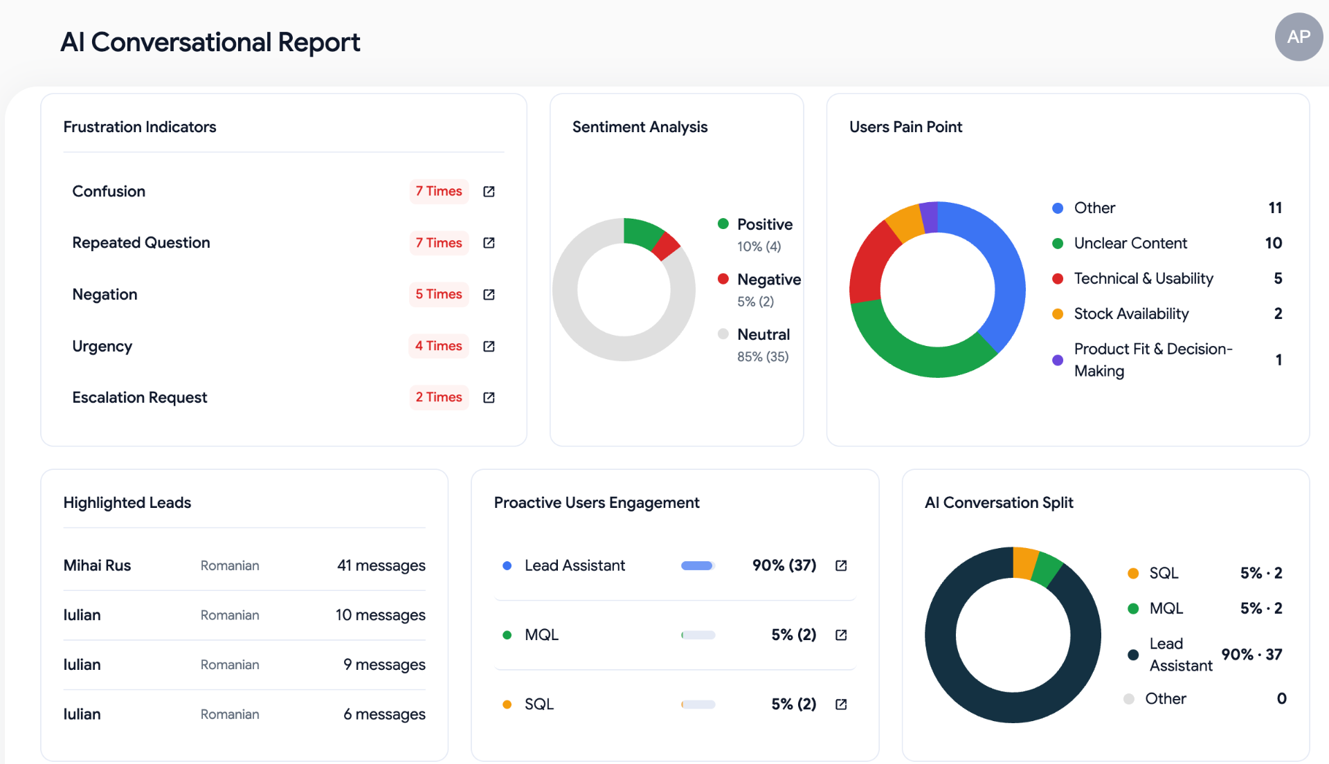 AI Conversational Report - Sentiment & Leads