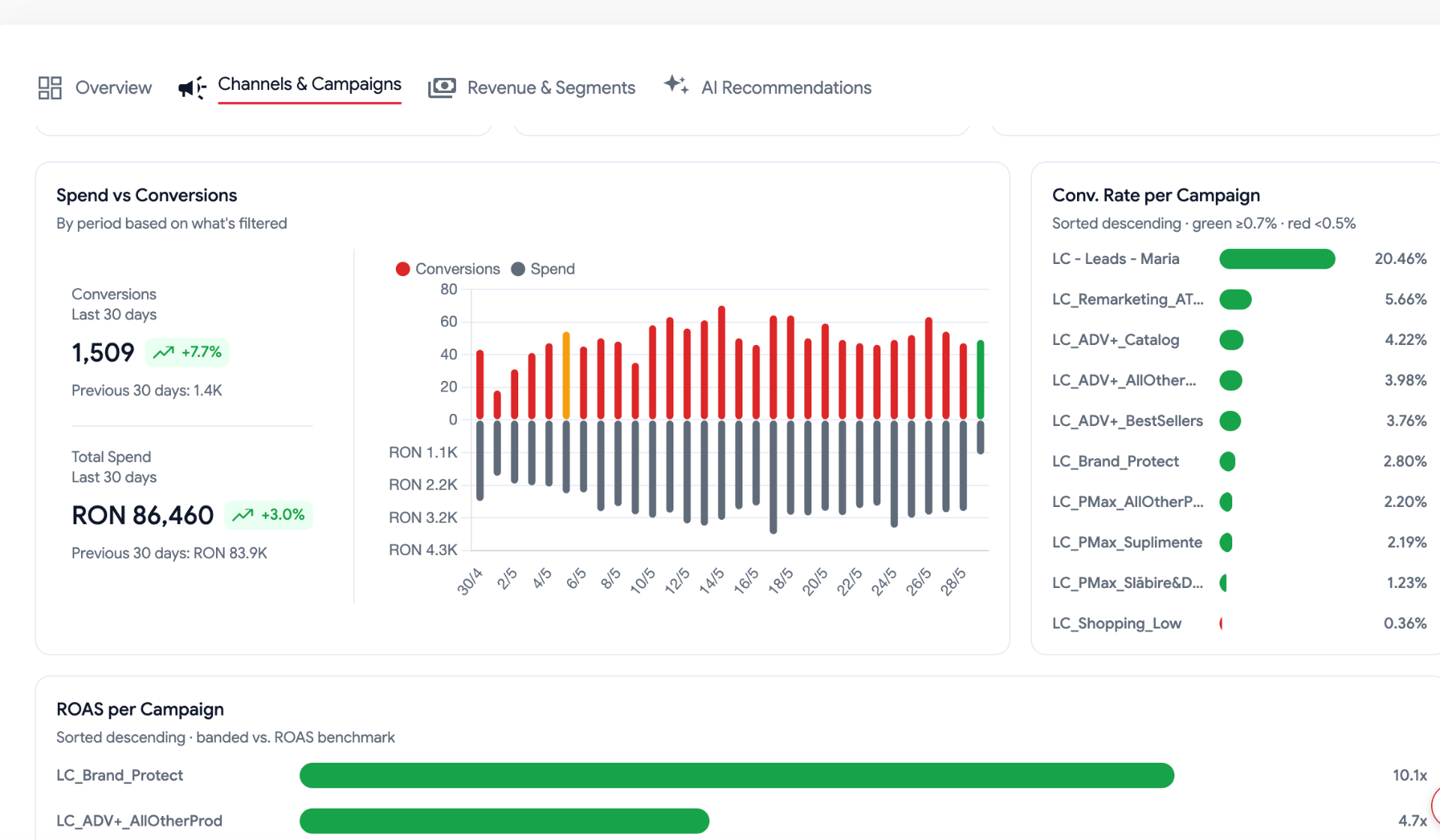Channels & Campaigns - Spend vs Conversions
