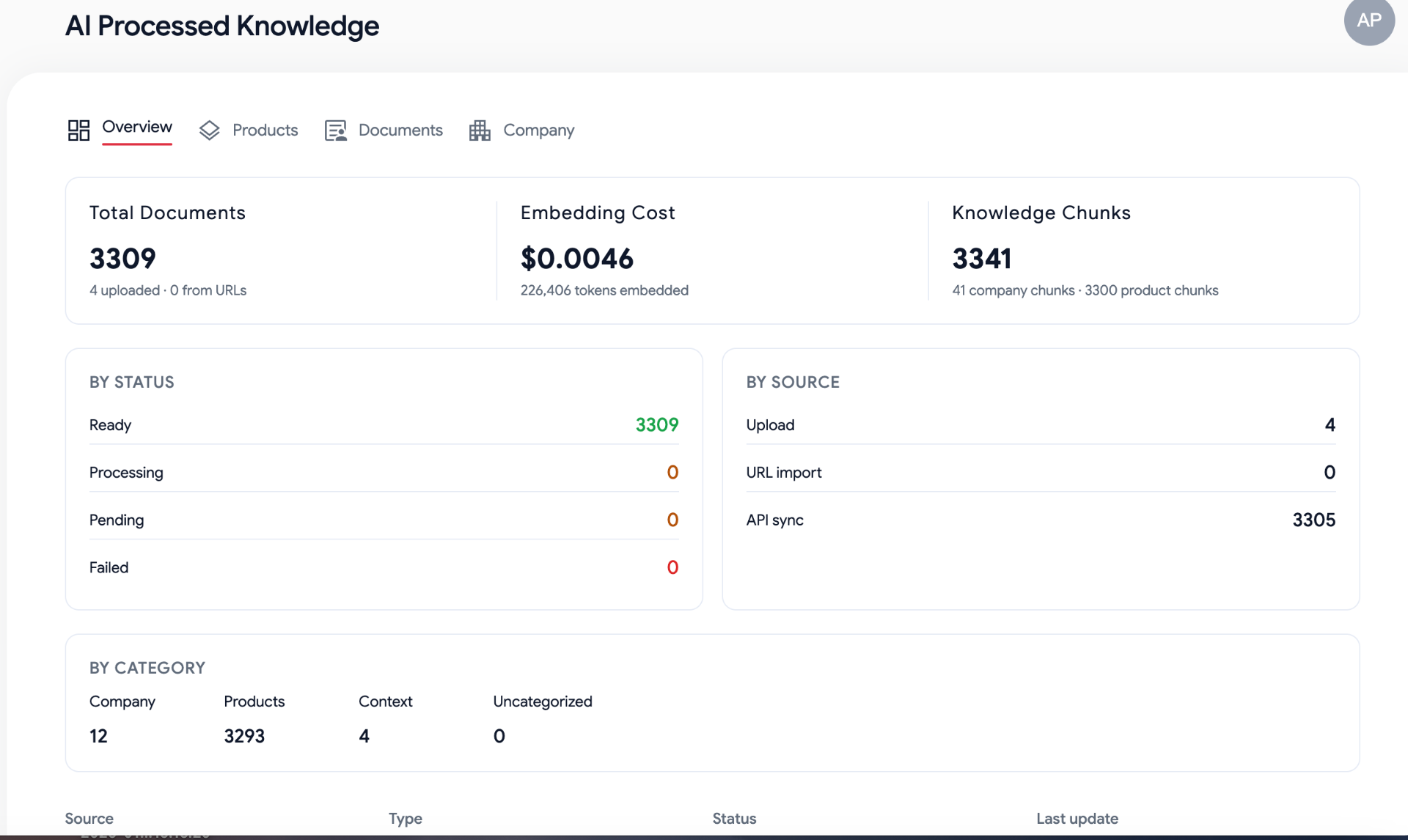 AI Processed Knowledge - Overview